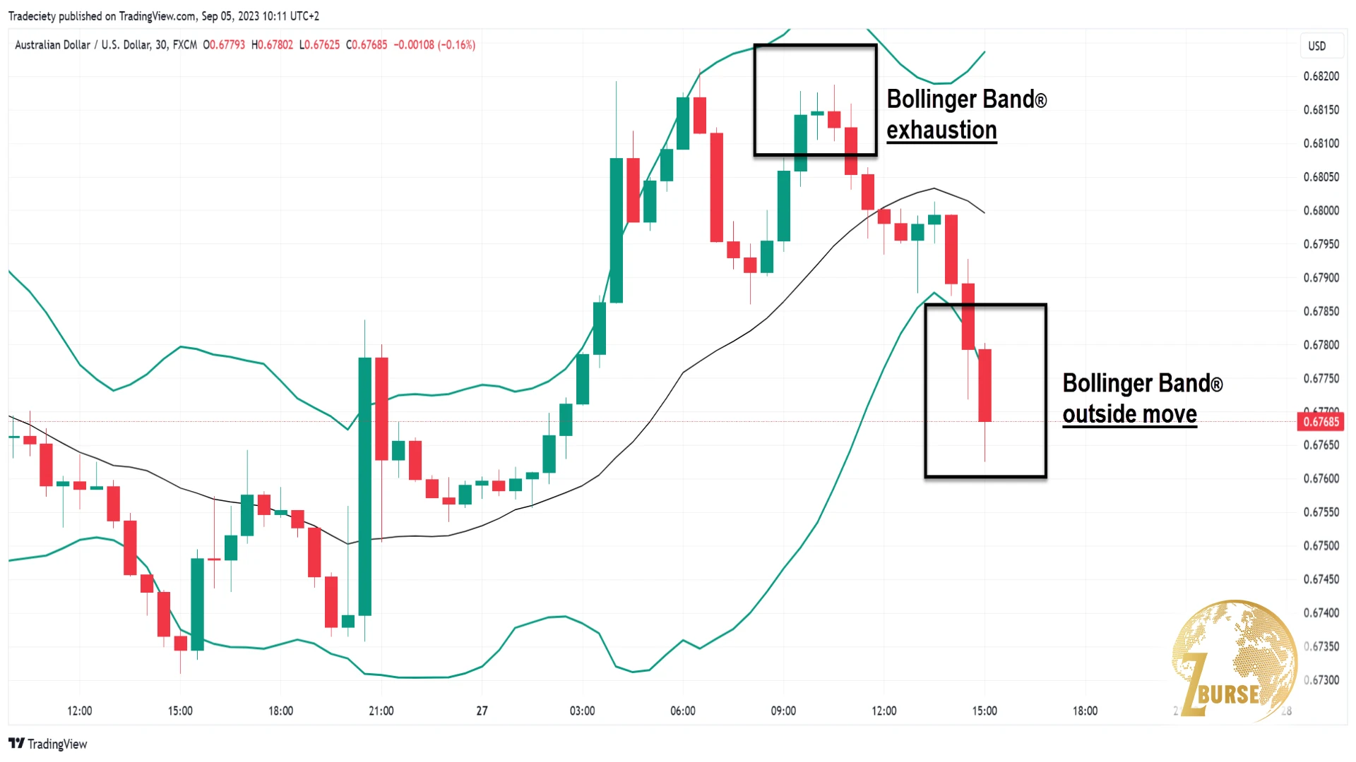 تصویری از سه خط تشکیل دهنده باند بولینگر