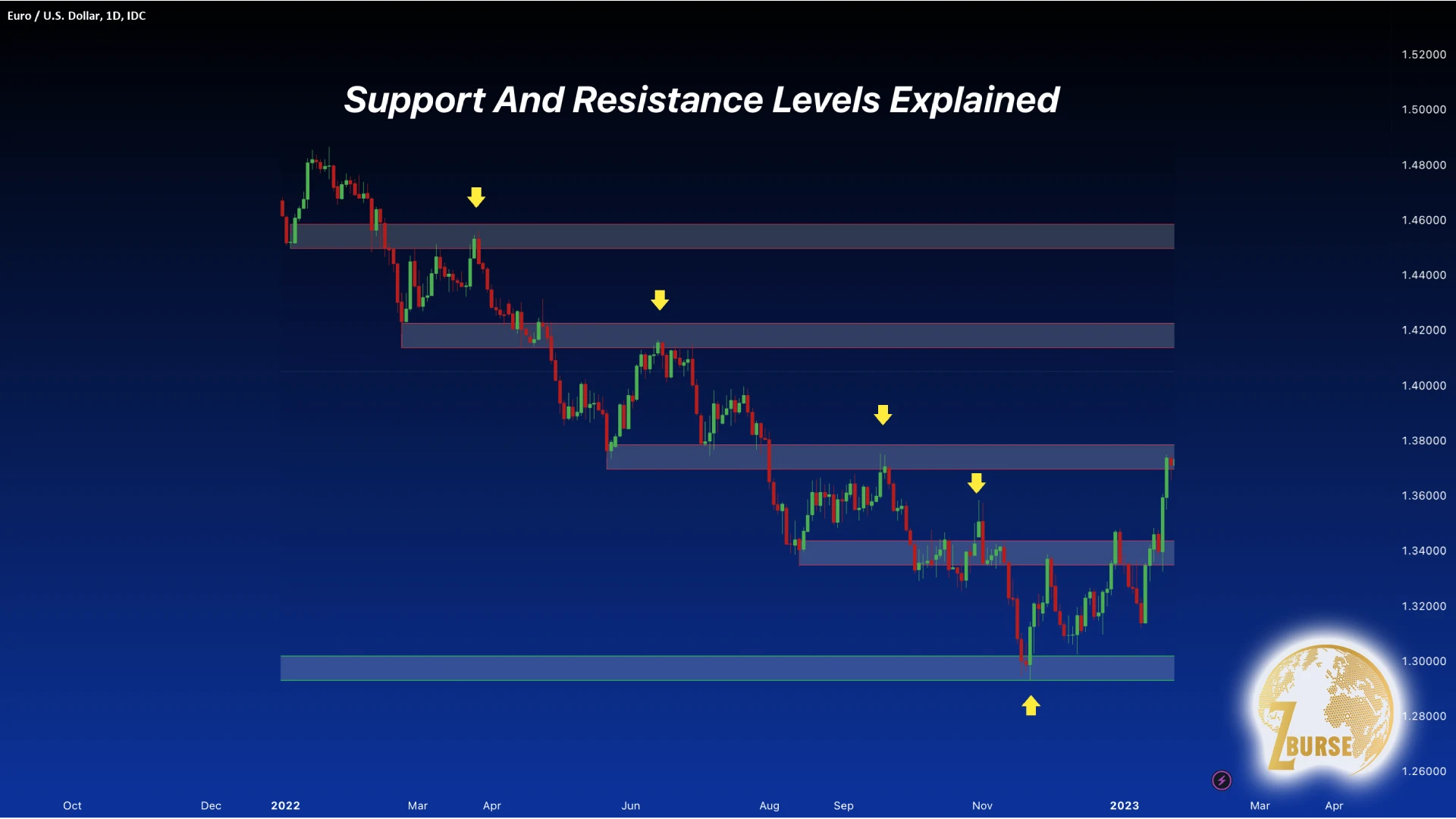 تصویری از تشخیص سطح حمایت و مقاومت در فارکس