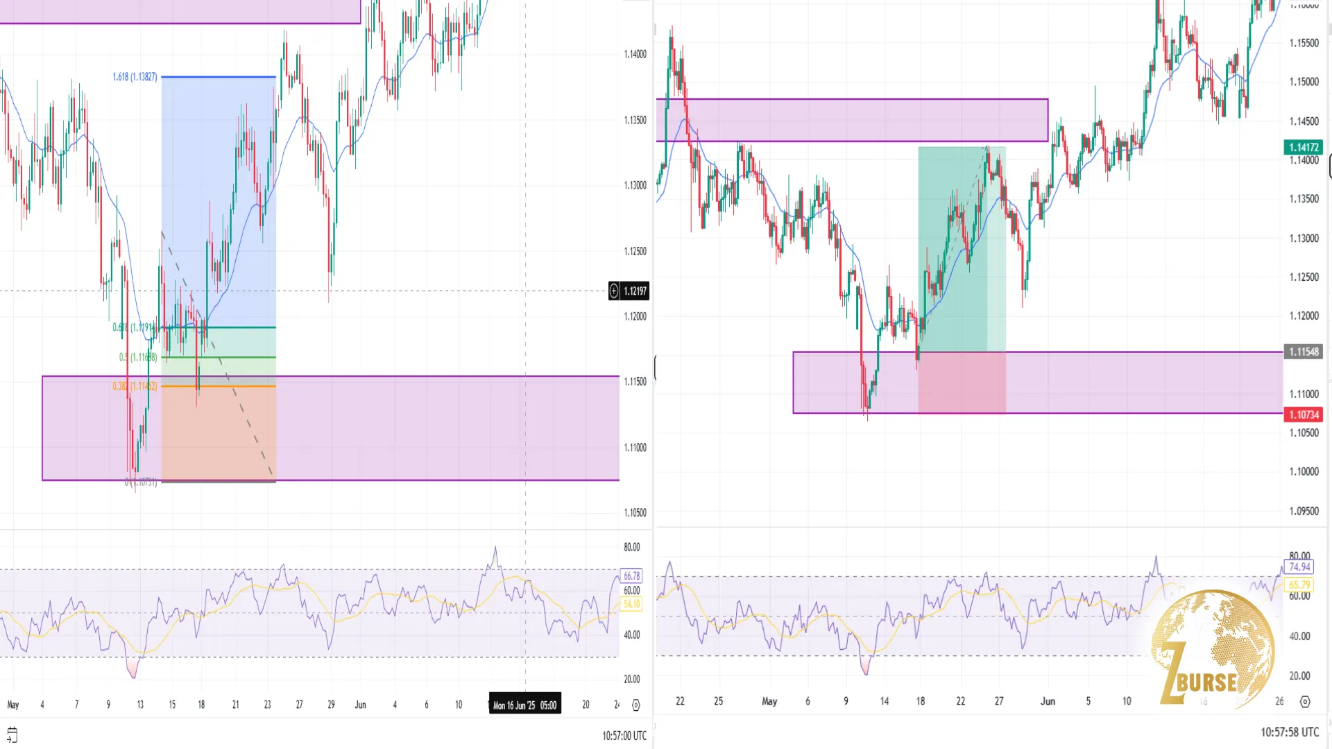 تصویری از تحلیل مولتی تایم فریم و نحوه کار با آن